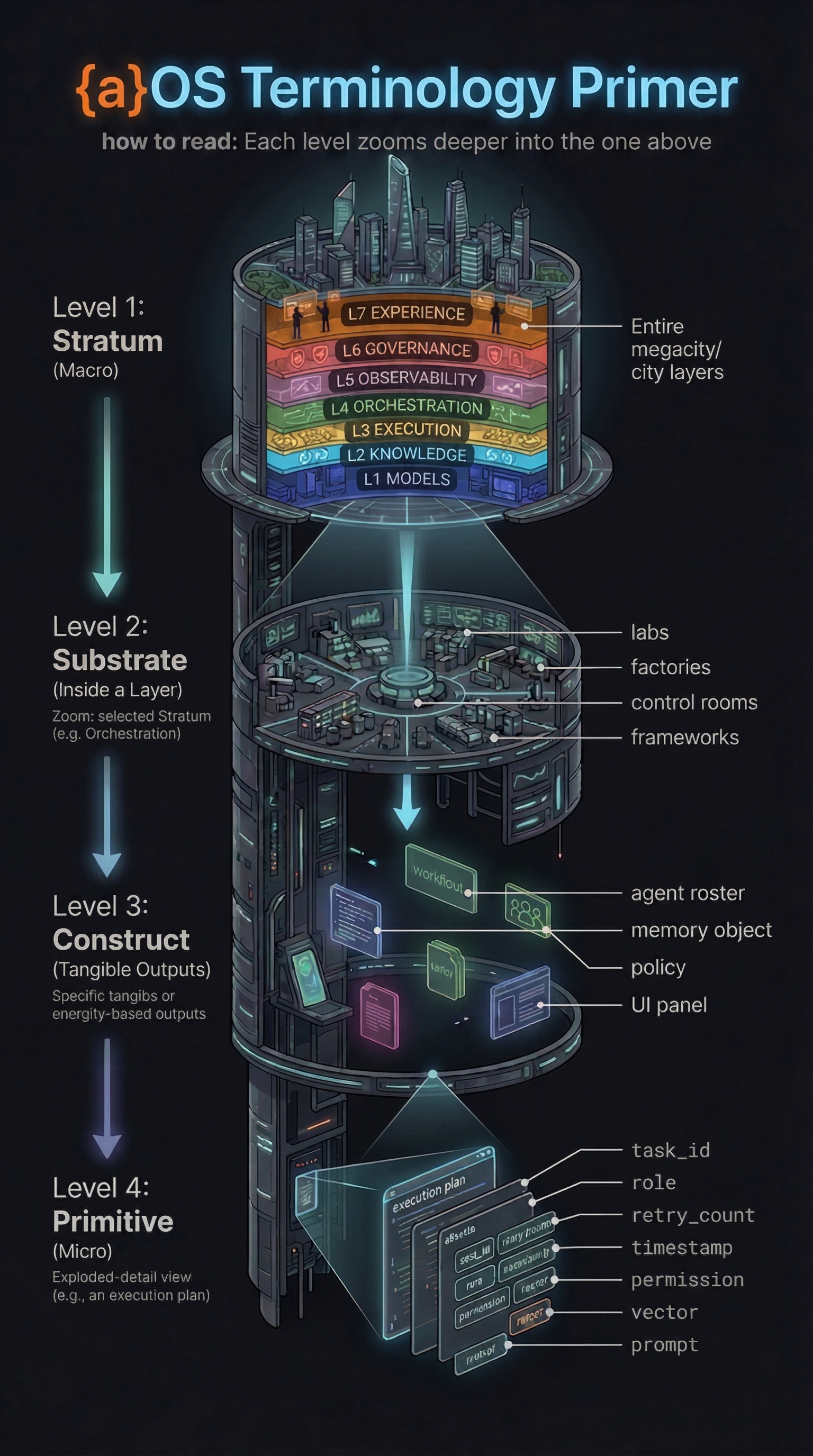 {a}OS Terminology Primer — Stratum, Substrate, Construct, Primitive
